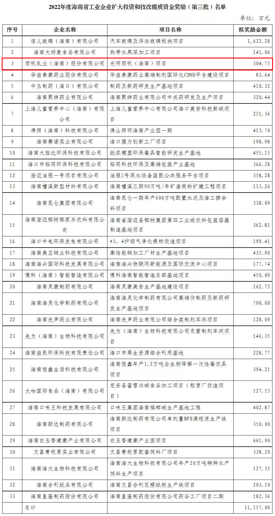 金沙赌场
乳业（海南）股份有限公司荣获2022年度海南省工业企业扩大投资和技改提质资金奖励（第三批）